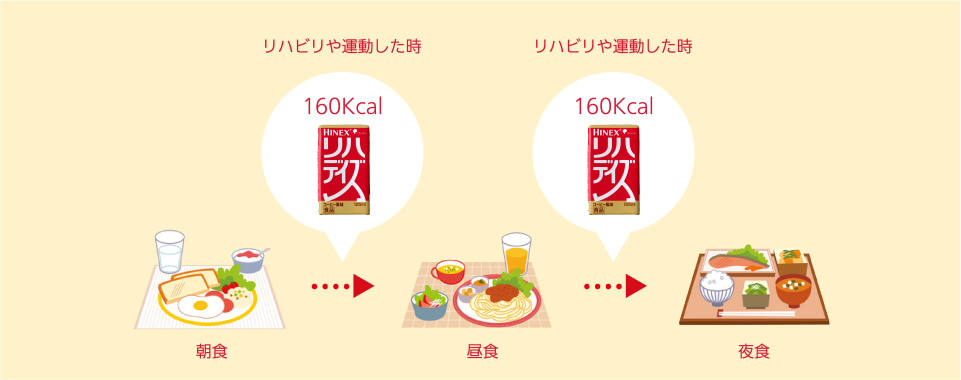朝食 → リハビリや運動した時 リハデイズ(160Kcal)　→ 昼食 → リハビリや運動した時 リハデイズ(160Kcal)　→　夜食
